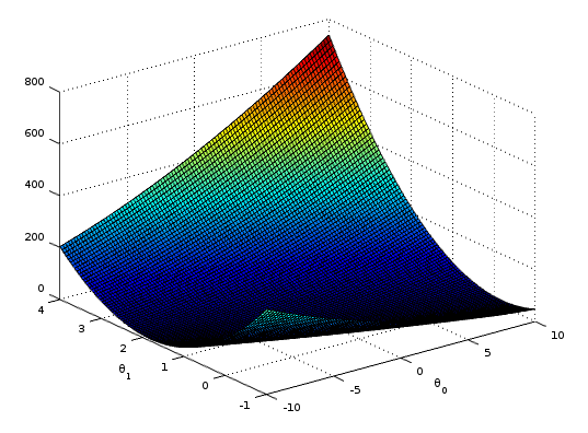 Cost Function Graph